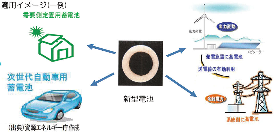 図5 新型電池「リチウム硫黄(Li-S)電池」の適用例