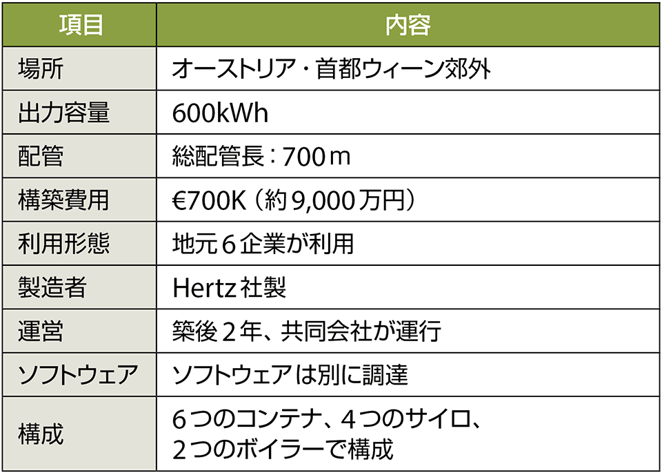 表3　地元企業6社でつくった地域バイオマス熱供給プラントのプロフィール