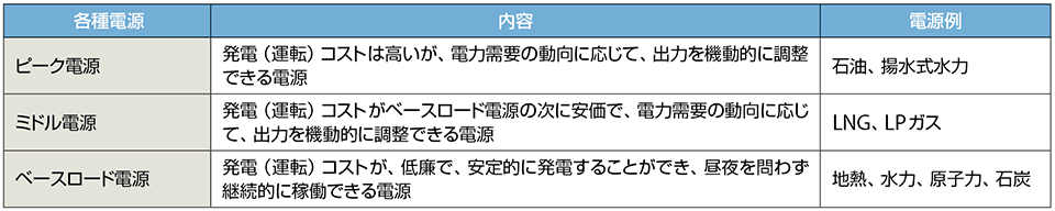 表1　エネルギー基本計画における各エネルギー源の位置づけ