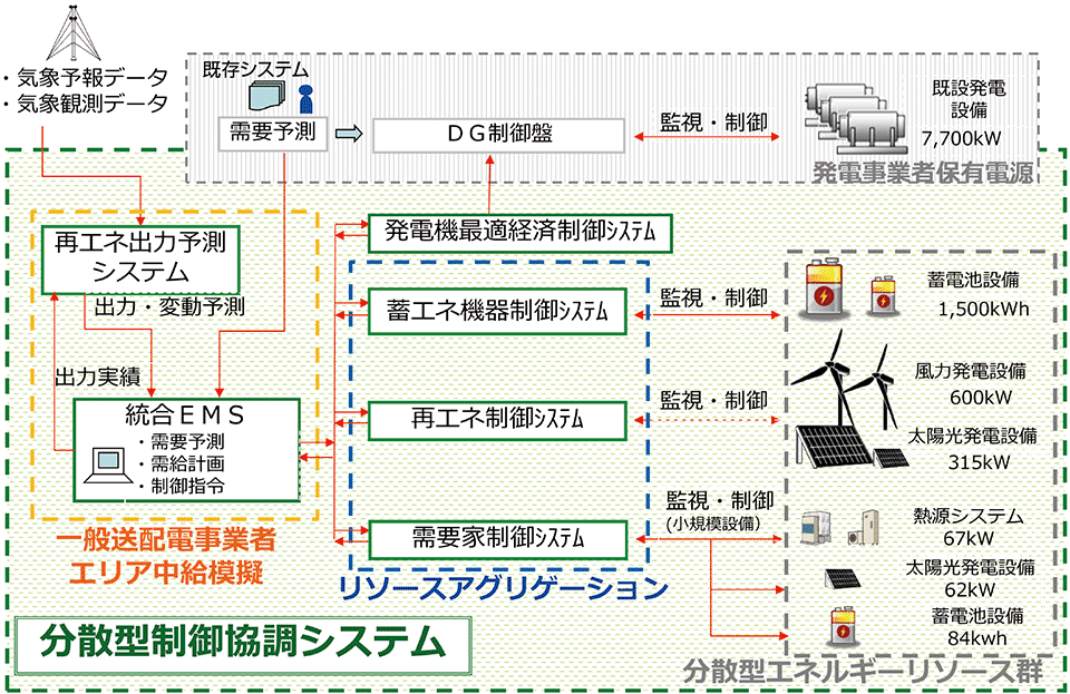 図3　分散型制御協調システムのシステム概要