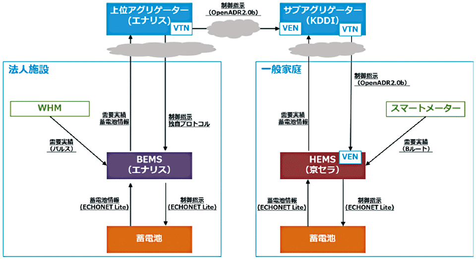 図6　実証システムの概要