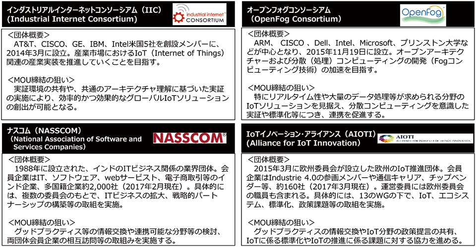 図3　ITACとIoT分野における海外の連携組織