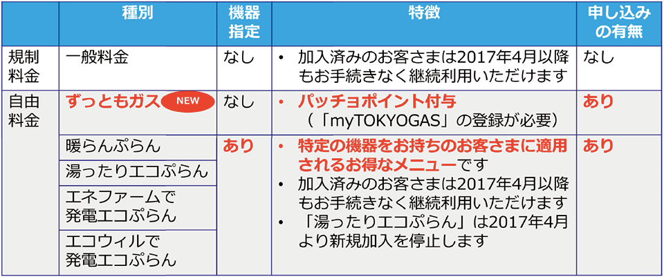 表3 2017年4月以降の東京ガスの家庭用ガス料金メニュー