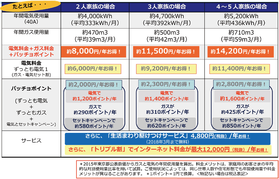 表4 標準的な2人家族、3人家族、4〜5人家族のシミュレーション例