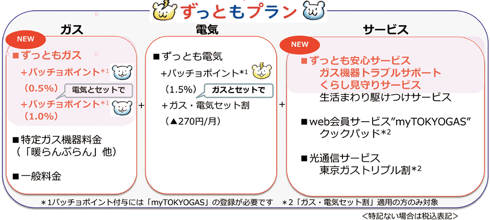 図5 東京ガスの「ずっともプラン」の内容