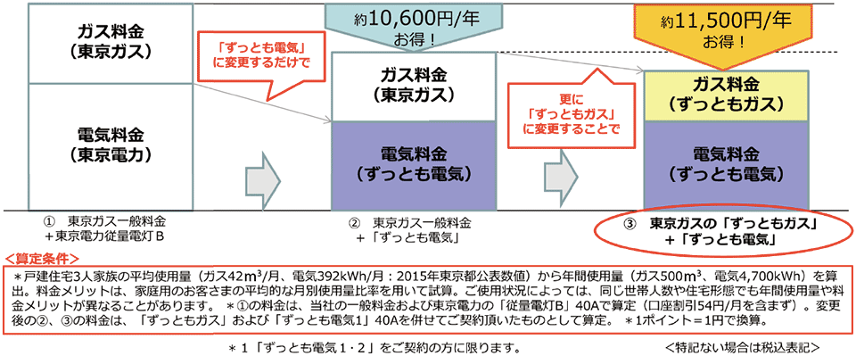 図6 「ずっともガス」と「ずっとも電気」を契約の場合のメリット