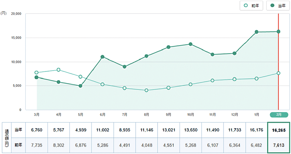 図8 myTOKYOGAS料金明細の「見える化サービス」の参考画像(イメージ画面)