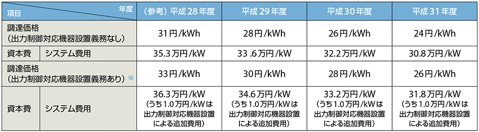 表3　平成29年（2017）年度以降の新規参入者向け買取価格〔住宅用太陽光（10kW未満）〕