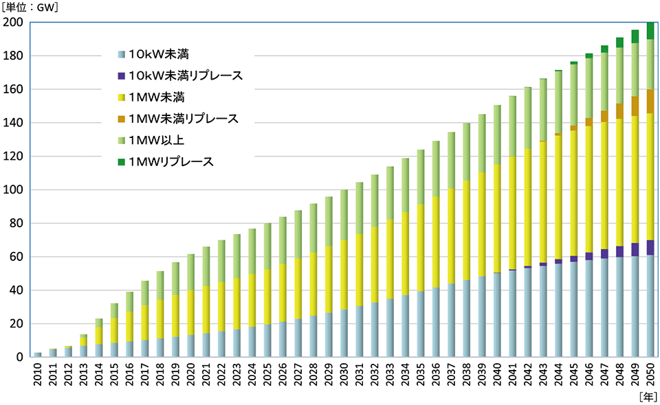 図1　2050までの太陽光発電の国内累積稼働の見通し