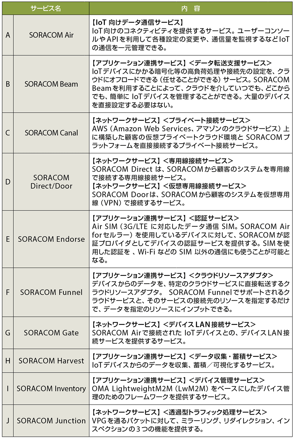 表2　SORACOMのサービス名（A～J）とその内容