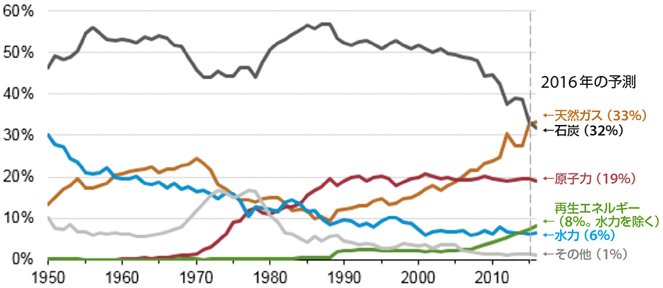 図5　米国における発電電力量に占める電源別の構成比（％）の推移（1950～2016年）