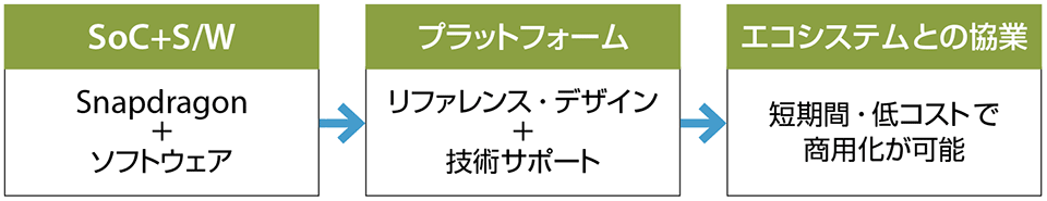 図2　IoTの製品化を加速する体制