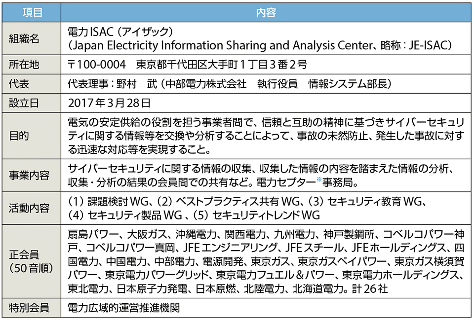 表4　日本の「電力ISAC」のプロフィール