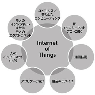 図7　DoDにおける他の研究分野とIoTのオーバーラップ（関連性）