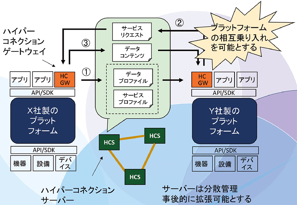 図4　ゆるやかな結合によるプラットフォーム連携