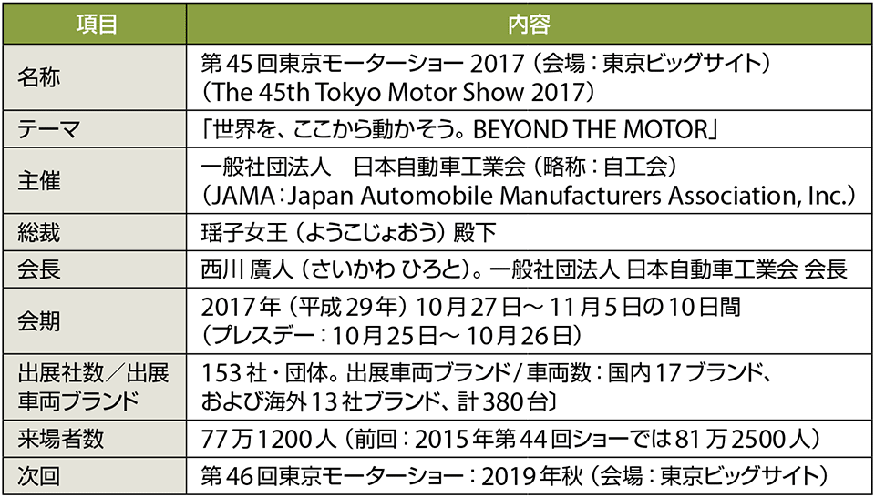 表1　第45回東京モーターショー2017のプロフィール