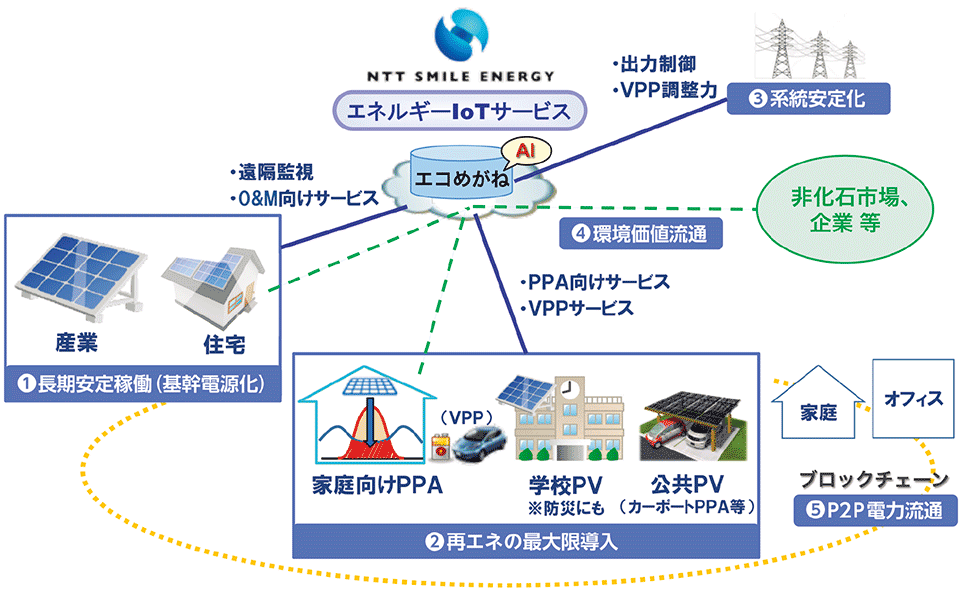 図11　エネルギーIoTを活用したパリ協定への貢献