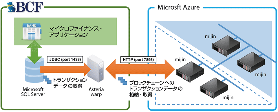 図2 ミャンマーにおけるマイクロファイナンス実証実験の構成