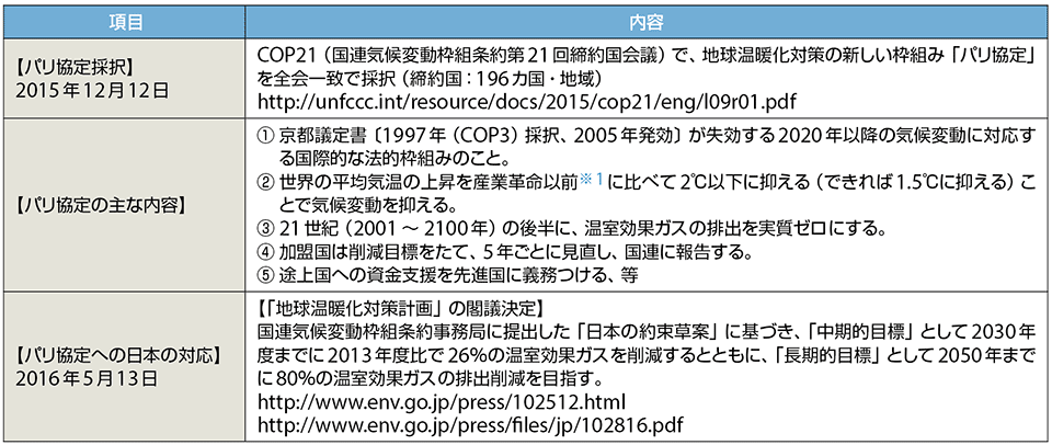 表2　パリ協定の概要と日本の対応
