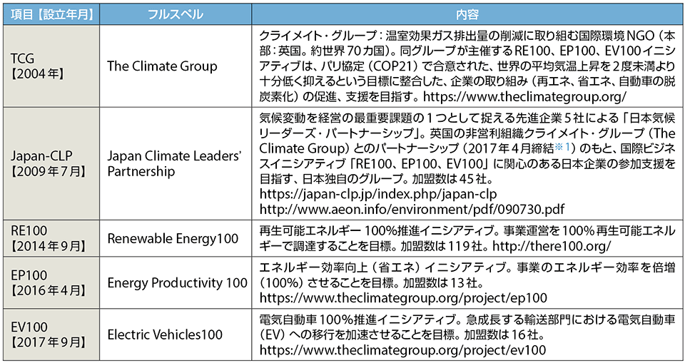 表3　3つの国際ビジネスイニシアティブのプロフィール（2018年1月現在）