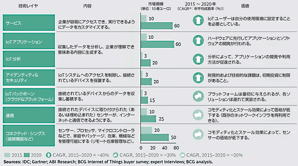 図1 全世界のB2B-IoTにおける市場動向