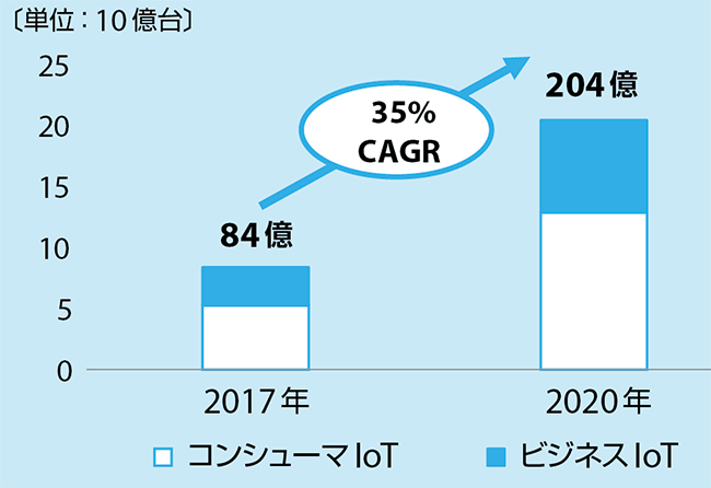 図2 全世界におけるIoTデバイスの出荷状況