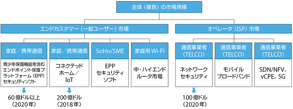 図3 2つの市場を統合する新しい市場規模