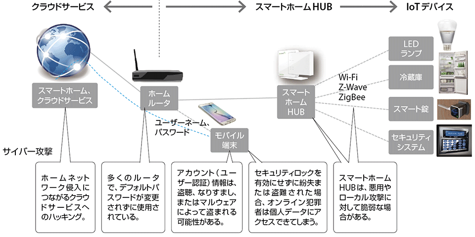 図4 スマートホームへのいろいろな脅威