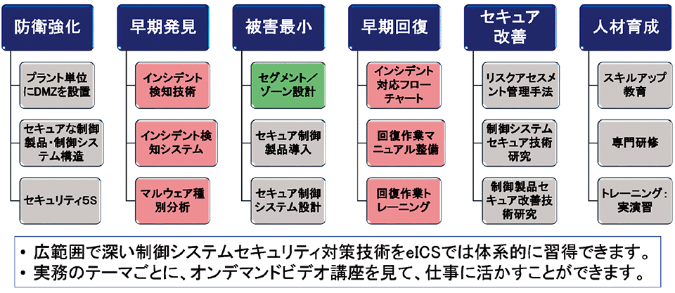 図7 制御システムのセキュリティ対策実施項目
