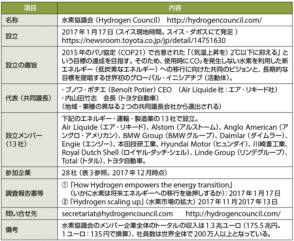 表2　水素協議会のプロフィール（敬称略）（2018年2月現在）