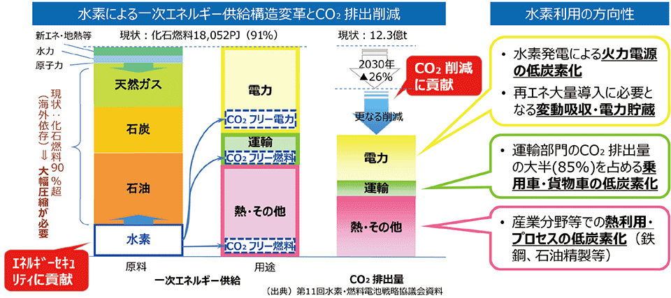 図3　水素エネルギー利用によるエネルギー構造の変革とエネルギー政策上の位置づけ