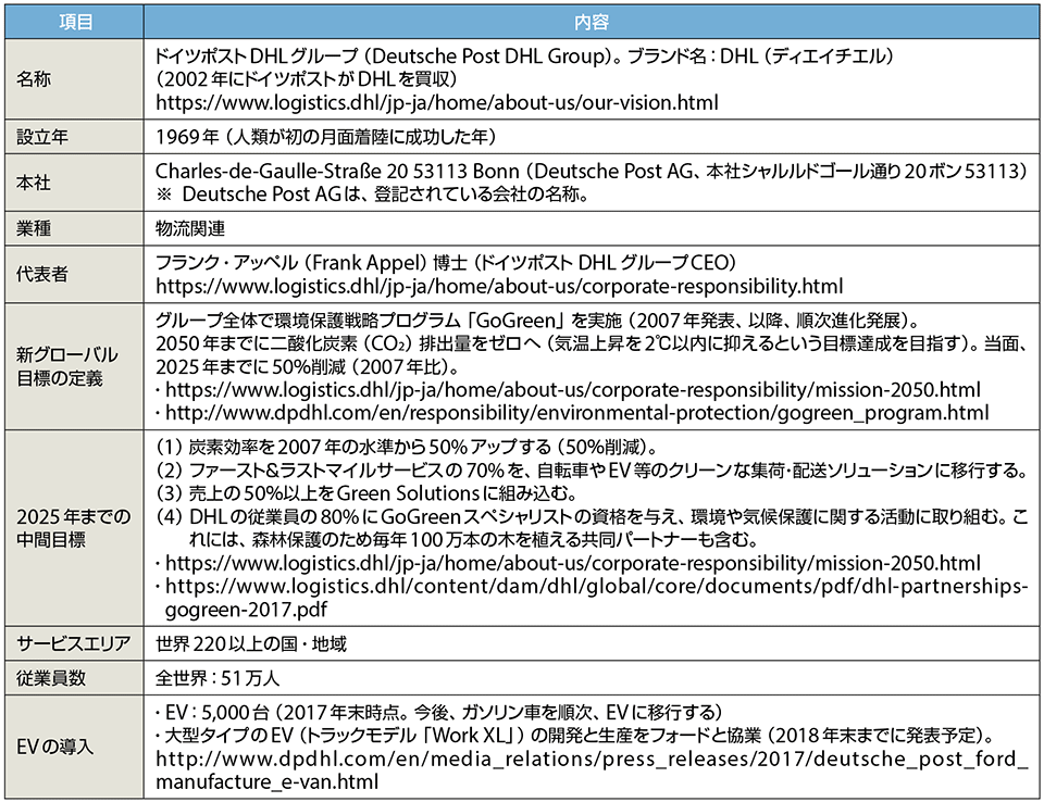 表1　ドイツポストDHLグループのプロフィール（2018年3月現在）