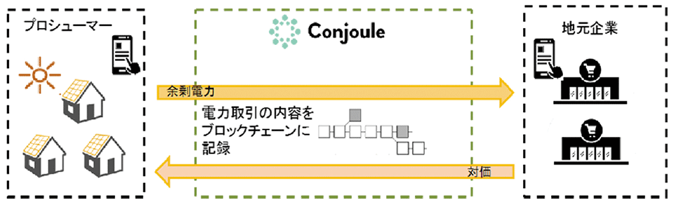 図3　Conjoule社の電力取引プラットフォームの概要図