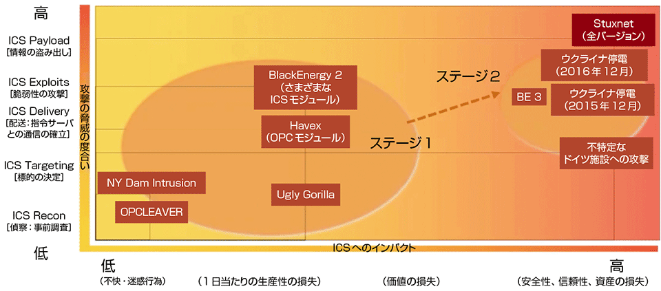 図2　サイバー攻撃の脅威の度合いとその影響