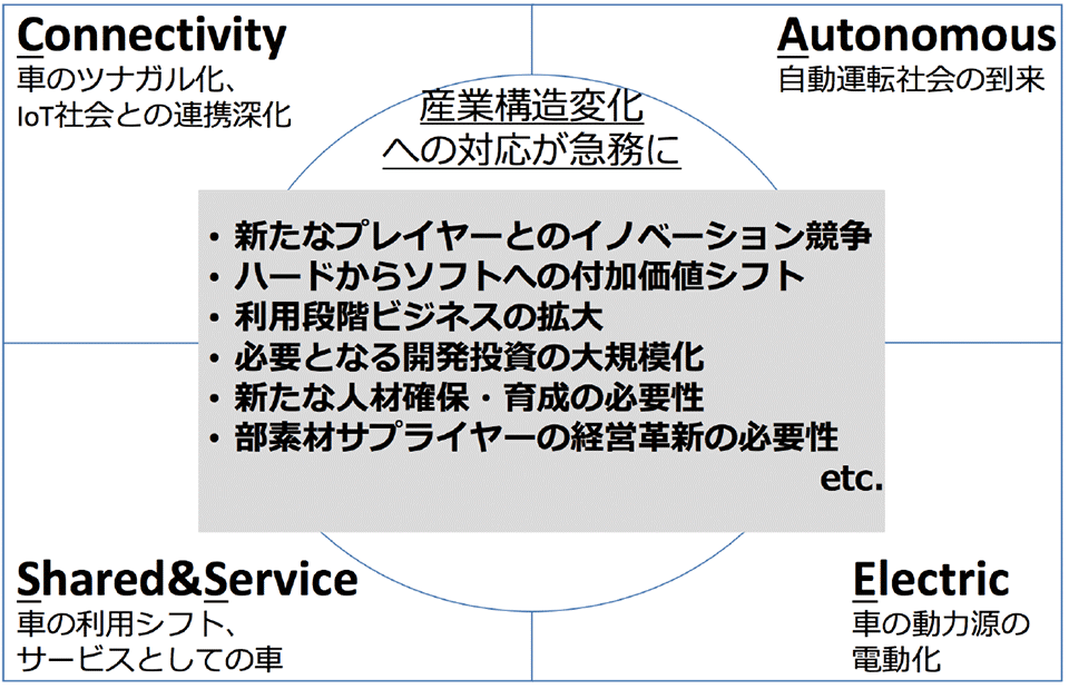 図1　クルマの未来は大きく変わる 〜 自動車新時代の到来
