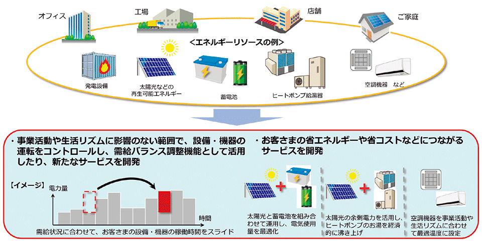 図4　顧客所有の多様な設備や機器の有効活用に向けた検証