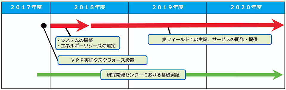 図5 VPPプロジェクトの具体的なスケジュール