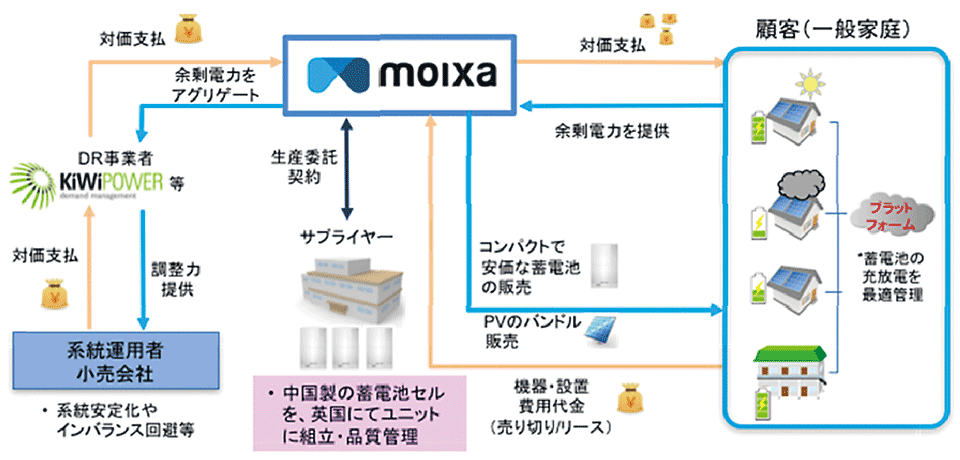 図2　モイクサ（Moixa）社のビジネスモデル