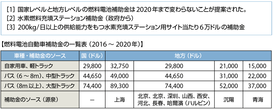 表3　中国における水素充填ステーションと燃料電池自動車の補助金