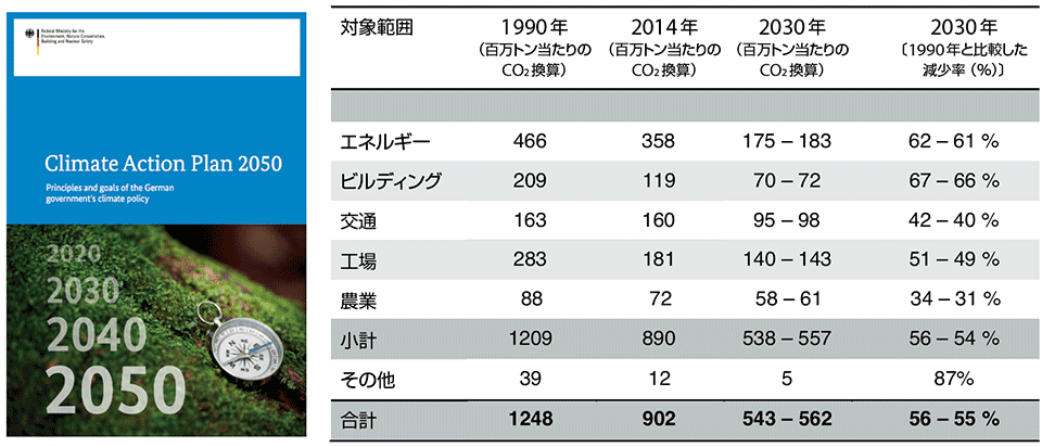 図5　ドイツにおけるエネルギーと気候変動に影響を与えるCO2排出量の削減目標（単位：CO2換算で百万トン相当）