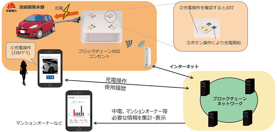 図7　実証実験の構成および仕組み