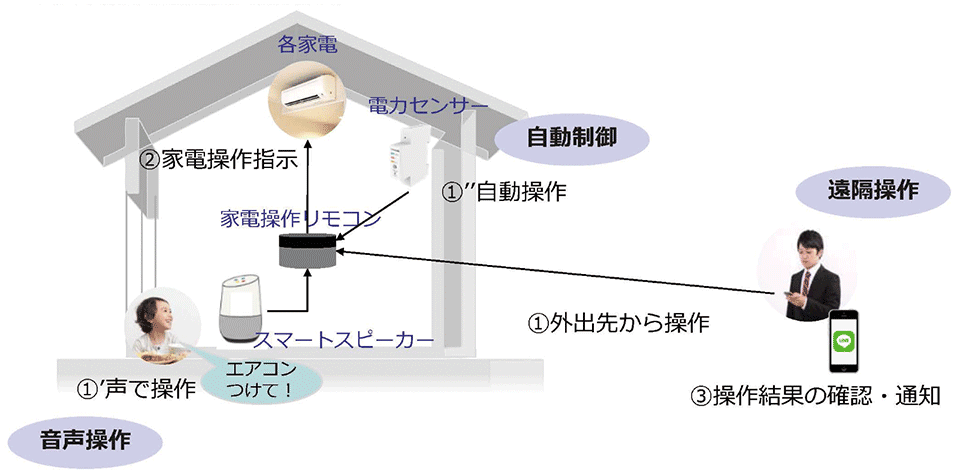 図4 事業戦略例①:住宅事業者向けサービスのイメージ