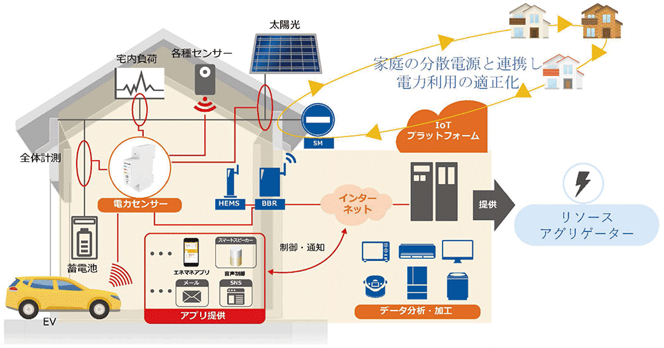 図6 事業戦略例③:リソースアグリゲータ向けサービスのイメージ(エネマネ)