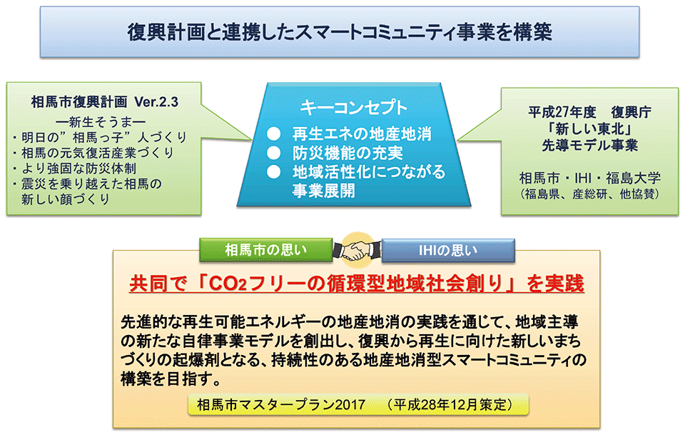 図2　復興計画と連携したスマートコミュニティ事業を構築