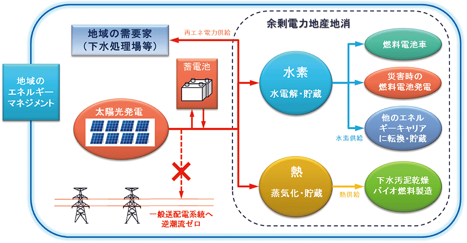 図3　CO2フリーのスマートコミュニティ事業モデル