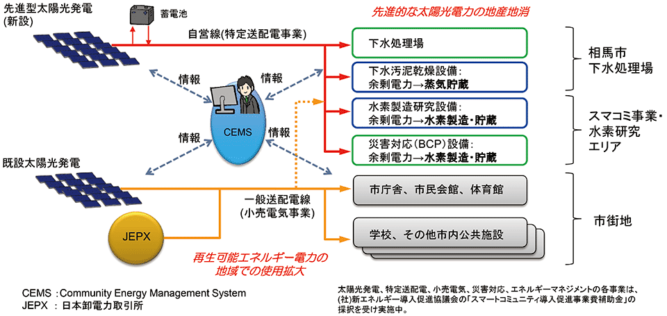 図6　スマートコミュニティ事業 〜 地域のエネルギーマネージメント（CEMS）