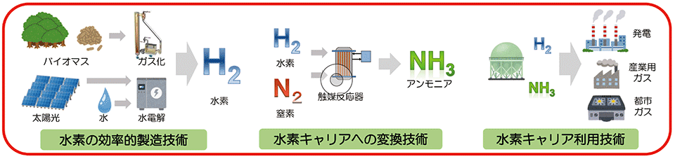図9　IHIの水素関連研究開発候補（例）