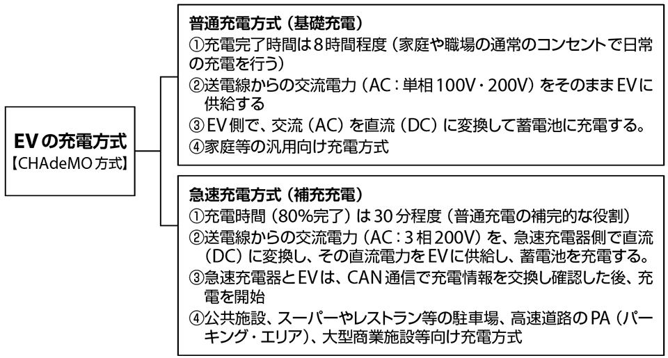 図2 電気自動車(EV)の充電方式(日本のCHAdeMO)の場合
