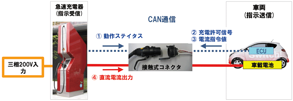 図3 CHAdeMOプロトコルによる急速充電器とEV間のCAN通信の仕組み