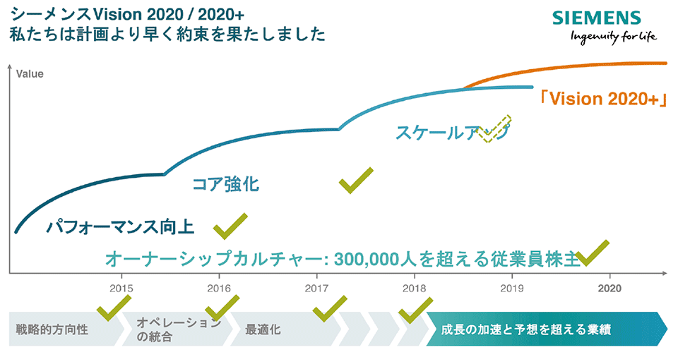 図1　シーメンスのVision 2020からVision 2020＋への展開